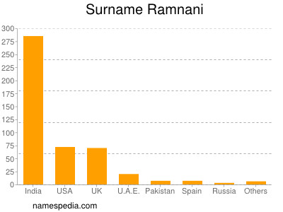 Surname Ramnani