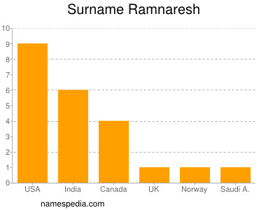 Surname Ramnaresh