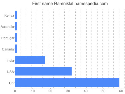 Given name Ramniklal