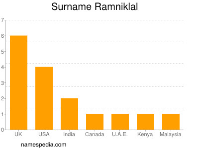 Surname Ramniklal