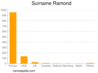 Surname Ramond