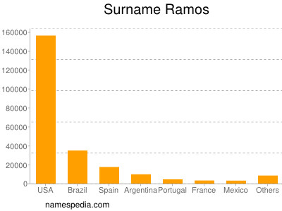 Surname Ramos