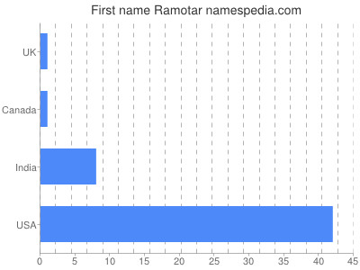 Given name Ramotar