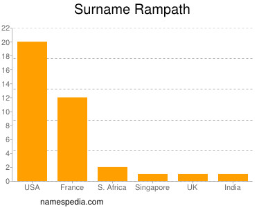 Surname Rampath