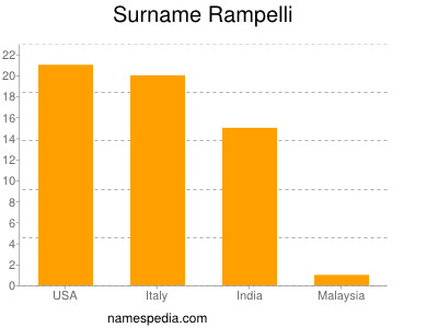 Surname Rampelli