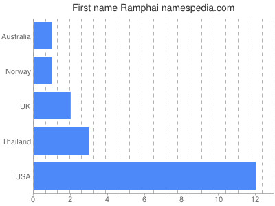 Given name Ramphai