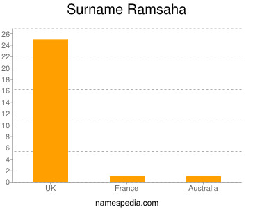 Surname Ramsaha