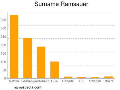 Surname Ramsauer