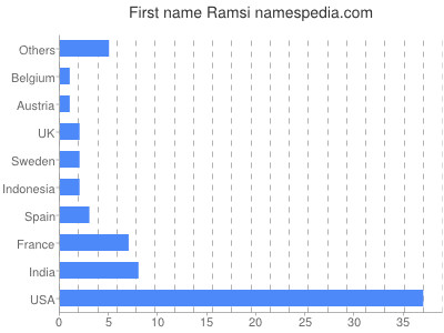 Given name Ramsi