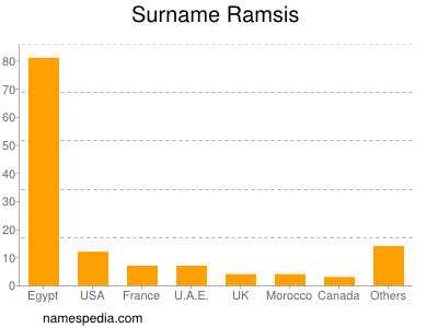 Surname Ramsis
