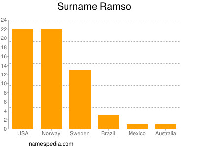 Surname Ramso
