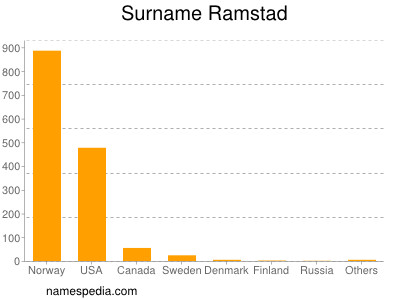 Surname Ramstad