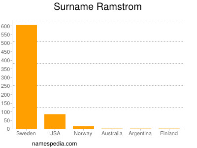 Surname Ramstrom