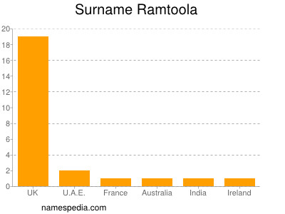 Surname Ramtoola
