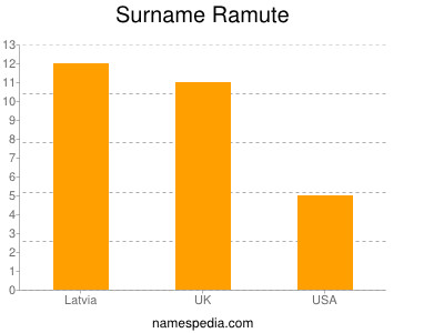 Surname Ramute