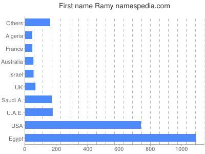 Given name Ramy
