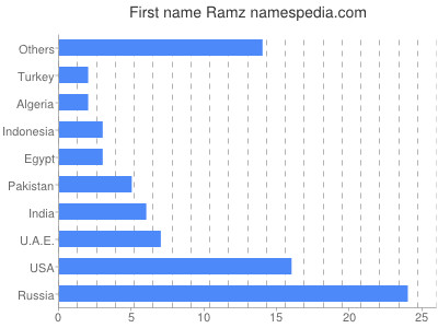 Given name Ramz