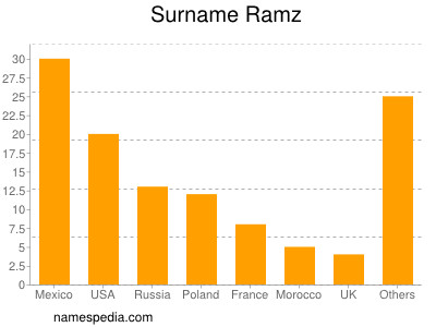 Surname Ramz