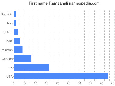Given name Ramzanali