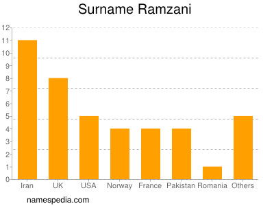 Surname Ramzani
