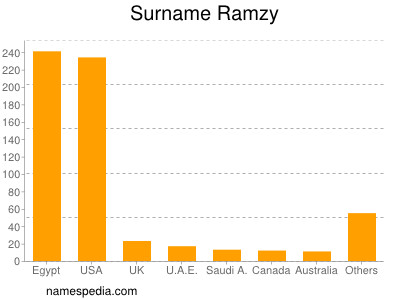 Surname Ramzy