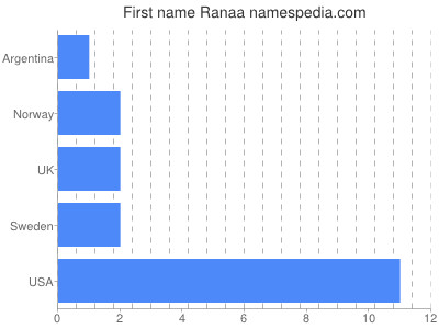 Given name Ranaa