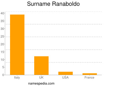 Surname Ranaboldo