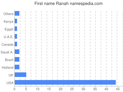 Given name Ranah