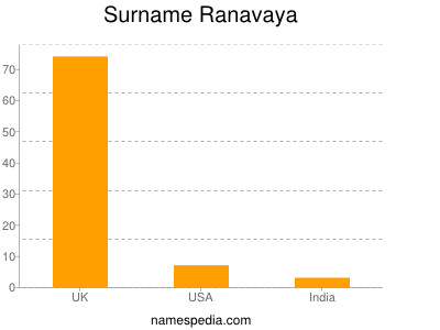Surname Ranavaya