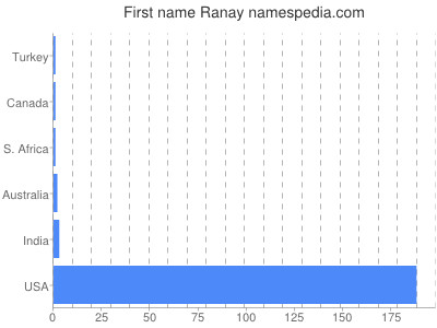Given name Ranay
