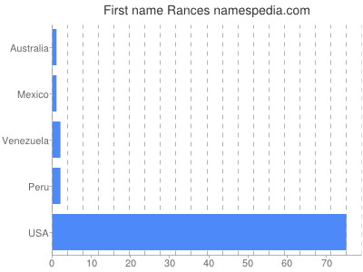 Given name Rances