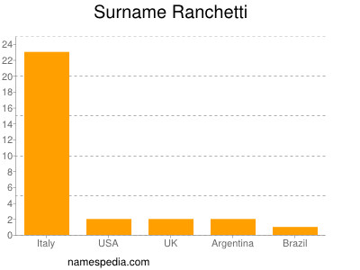 Surname Ranchetti