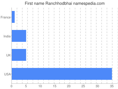 Given name Ranchhodbhai
