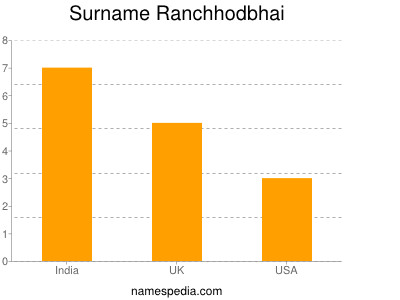 Surname Ranchhodbhai