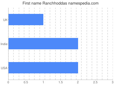 Given name Ranchhoddas