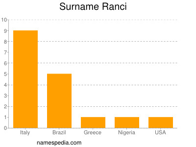 Surname Ranci