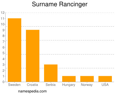 Surname Rancinger