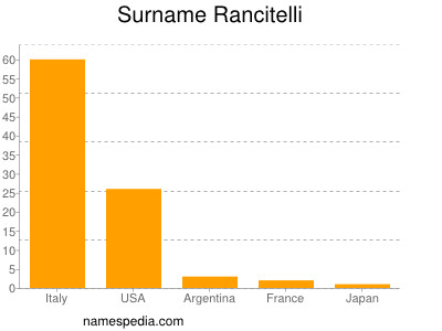 Surname Rancitelli