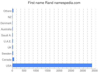 Given name Rand