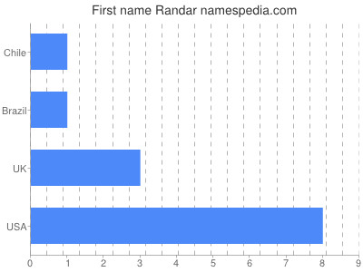 Given name Randar