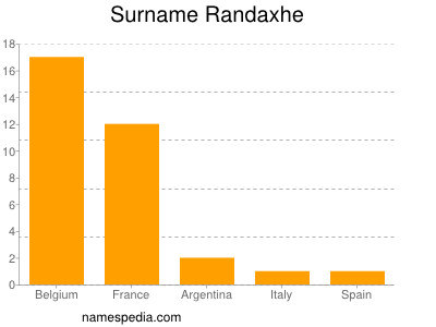 Surname Randaxhe