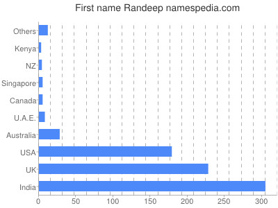 Given name Randeep