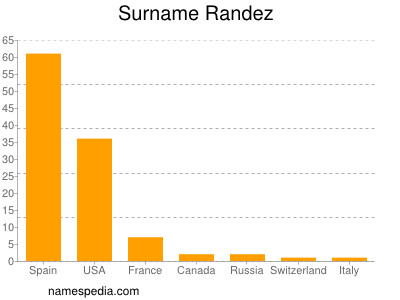 Surname Randez