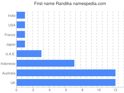 Given name Randika