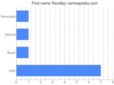 Given name Randley