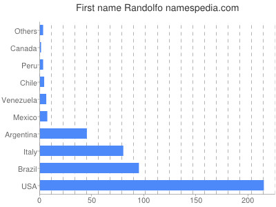 Given name Randolfo