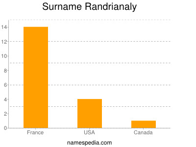 Surname Randrianaly