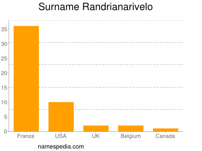 Surname Randrianarivelo