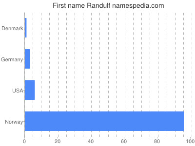 Given name Randulf