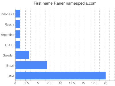 Given name Raner